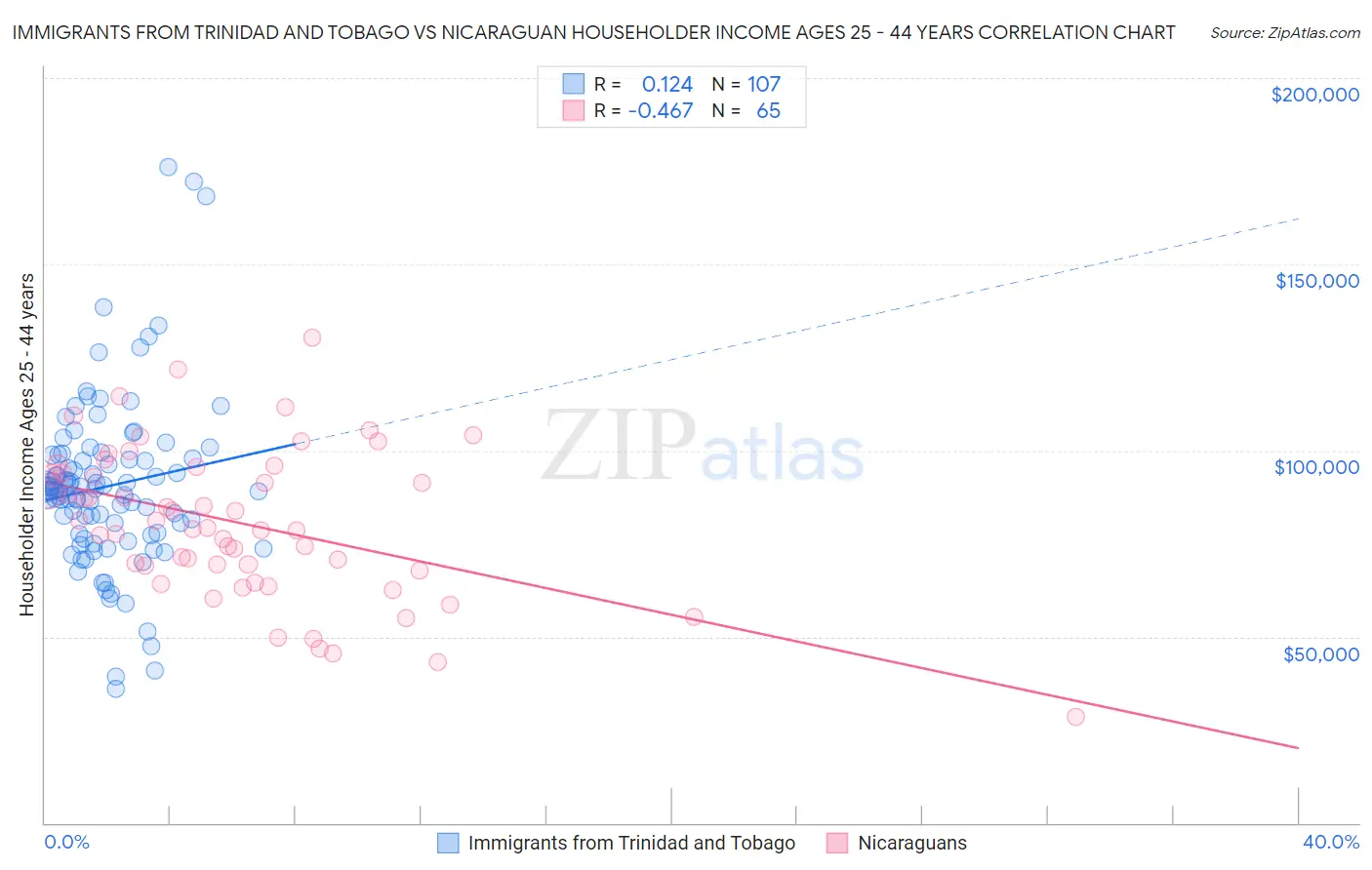 Immigrants from Trinidad and Tobago vs Nicaraguan Householder Income Ages 25 - 44 years