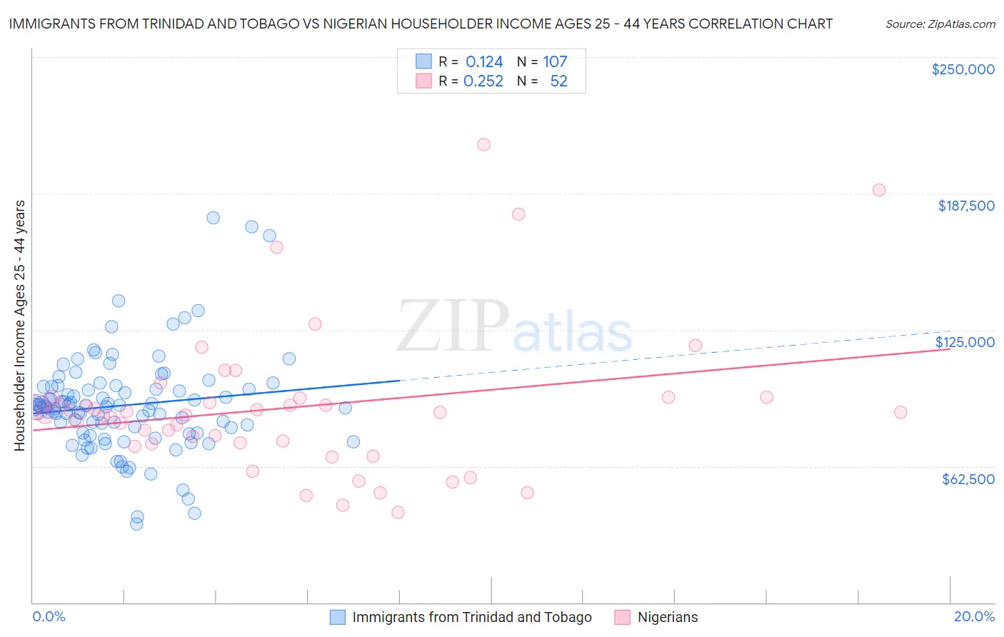 Immigrants from Trinidad and Tobago vs Nigerian Householder Income Ages 25 - 44 years