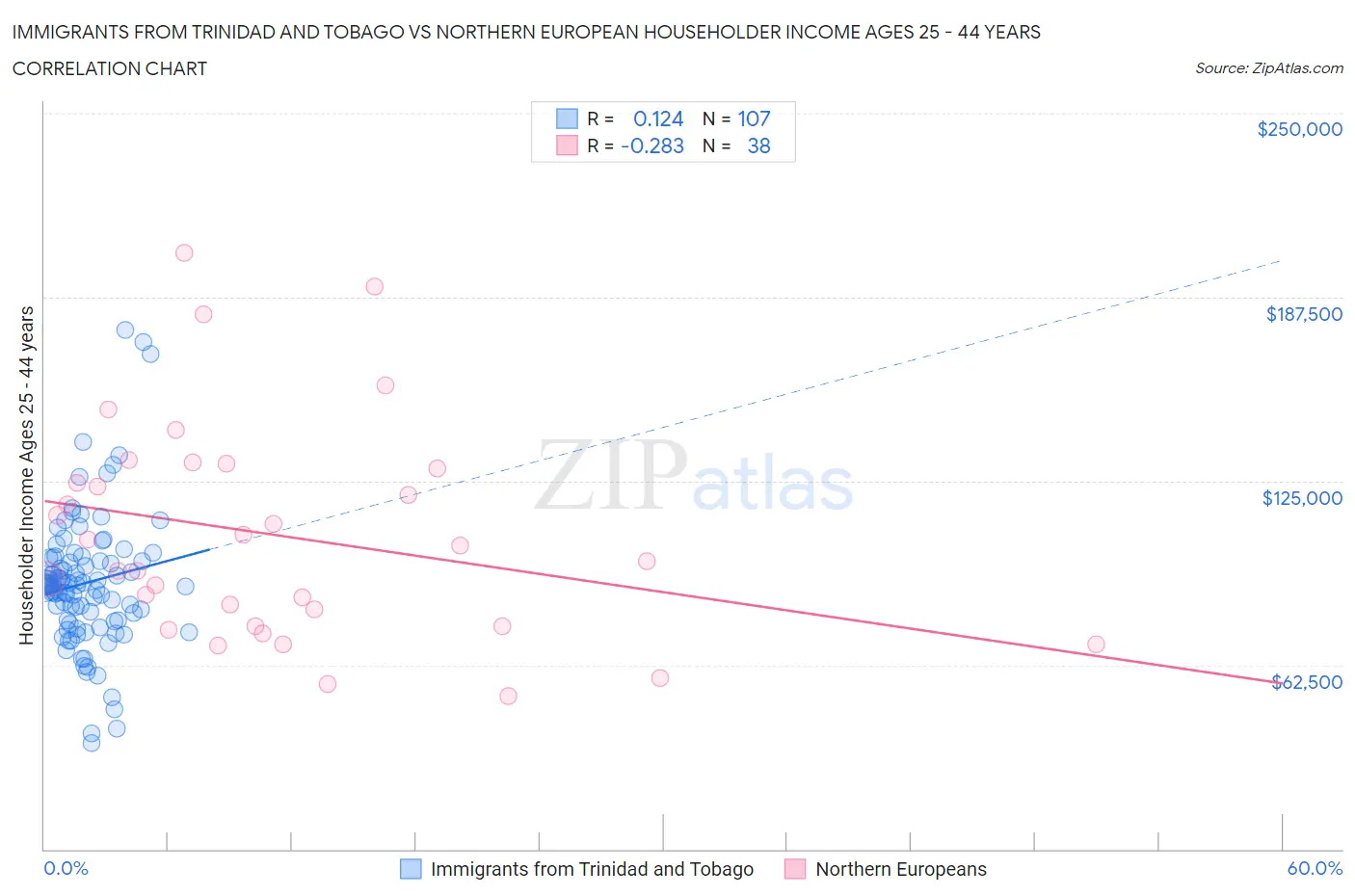 Immigrants from Trinidad and Tobago vs Northern European Householder Income Ages 25 - 44 years