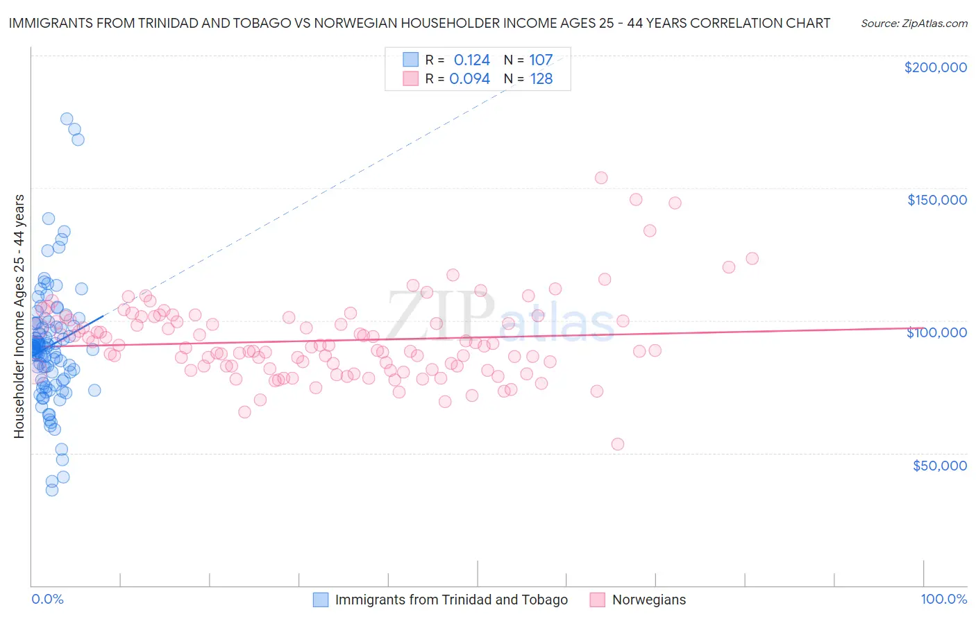 Immigrants from Trinidad and Tobago vs Norwegian Householder Income Ages 25 - 44 years