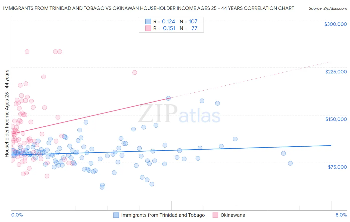 Immigrants from Trinidad and Tobago vs Okinawan Householder Income Ages 25 - 44 years