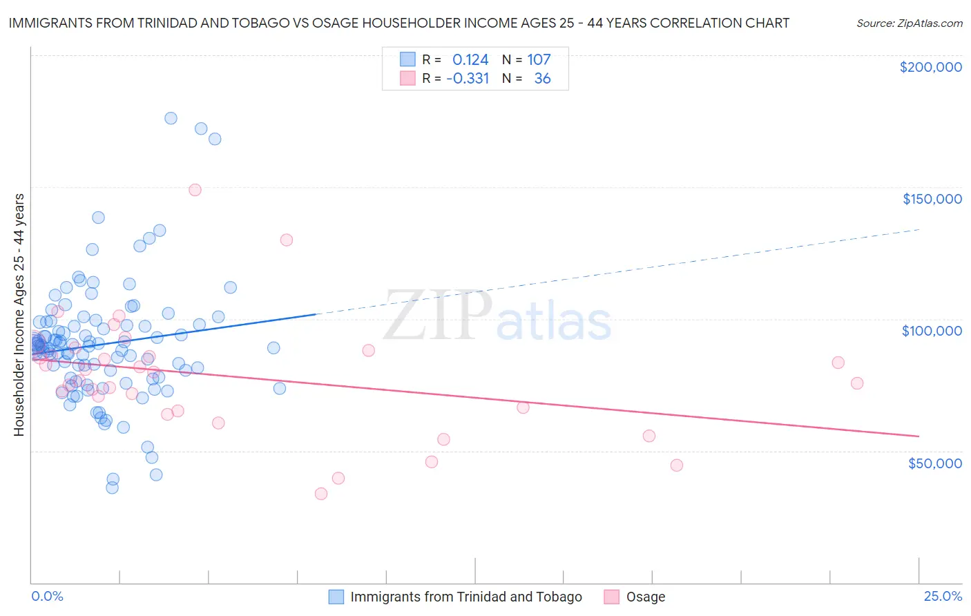 Immigrants from Trinidad and Tobago vs Osage Householder Income Ages 25 - 44 years