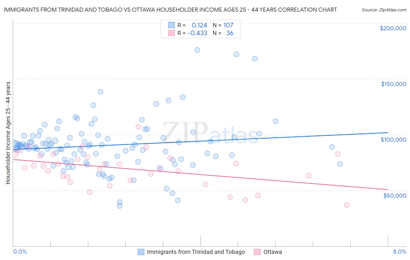 Immigrants from Trinidad and Tobago vs Ottawa Householder Income Ages 25 - 44 years