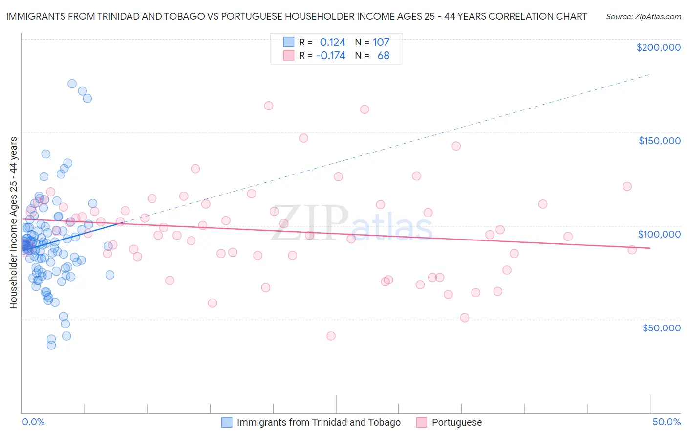 Immigrants from Trinidad and Tobago vs Portuguese Householder Income Ages 25 - 44 years