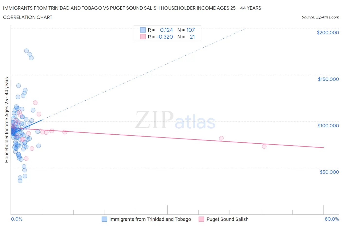 Immigrants from Trinidad and Tobago vs Puget Sound Salish Householder Income Ages 25 - 44 years