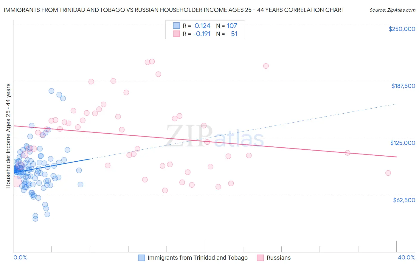 Immigrants from Trinidad and Tobago vs Russian Householder Income Ages 25 - 44 years