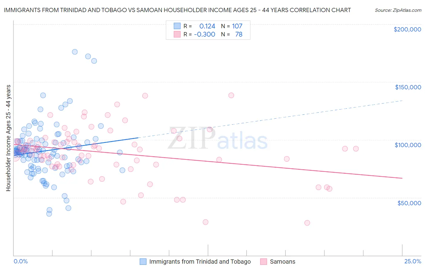 Immigrants from Trinidad and Tobago vs Samoan Householder Income Ages 25 - 44 years