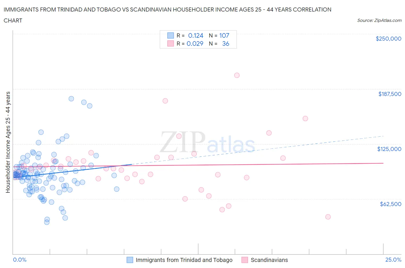 Immigrants from Trinidad and Tobago vs Scandinavian Householder Income Ages 25 - 44 years