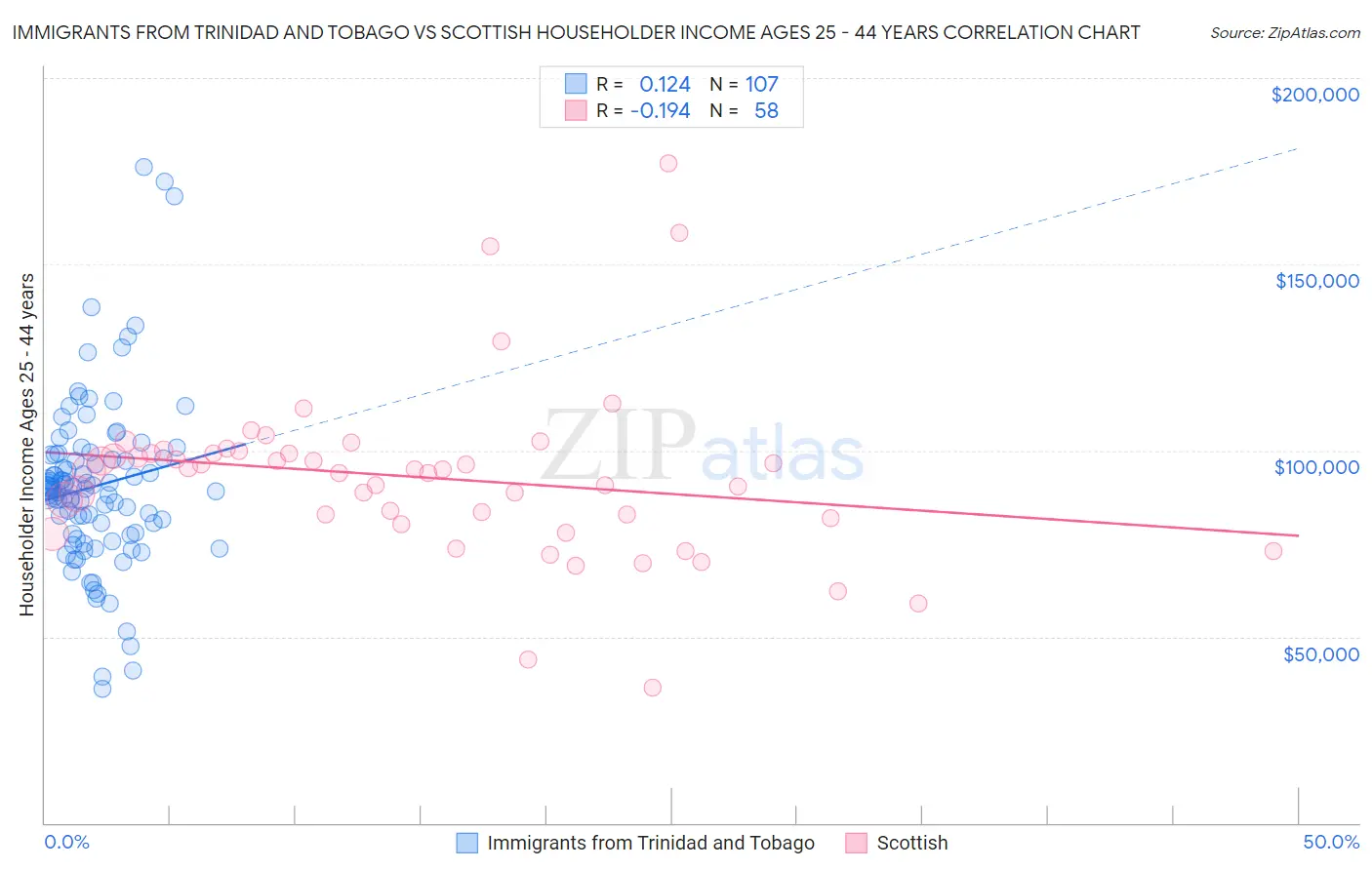 Immigrants from Trinidad and Tobago vs Scottish Householder Income Ages 25 - 44 years