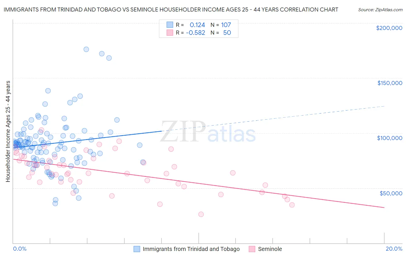 Immigrants from Trinidad and Tobago vs Seminole Householder Income Ages 25 - 44 years