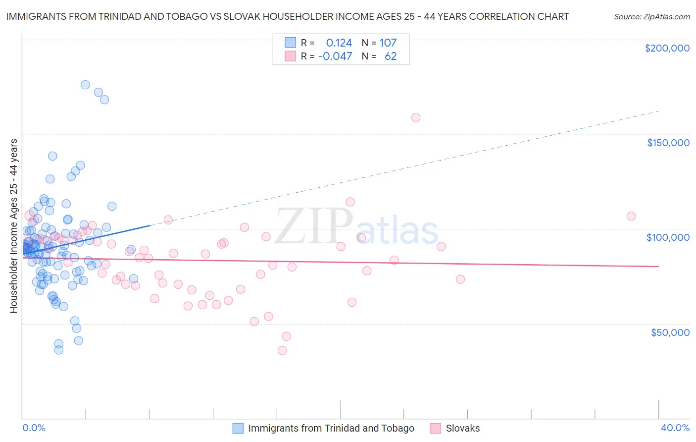 Immigrants from Trinidad and Tobago vs Slovak Householder Income Ages 25 - 44 years