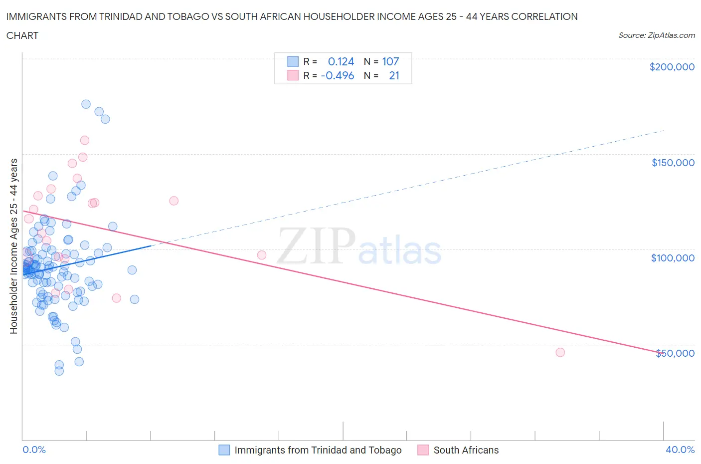 Immigrants from Trinidad and Tobago vs South African Householder Income Ages 25 - 44 years