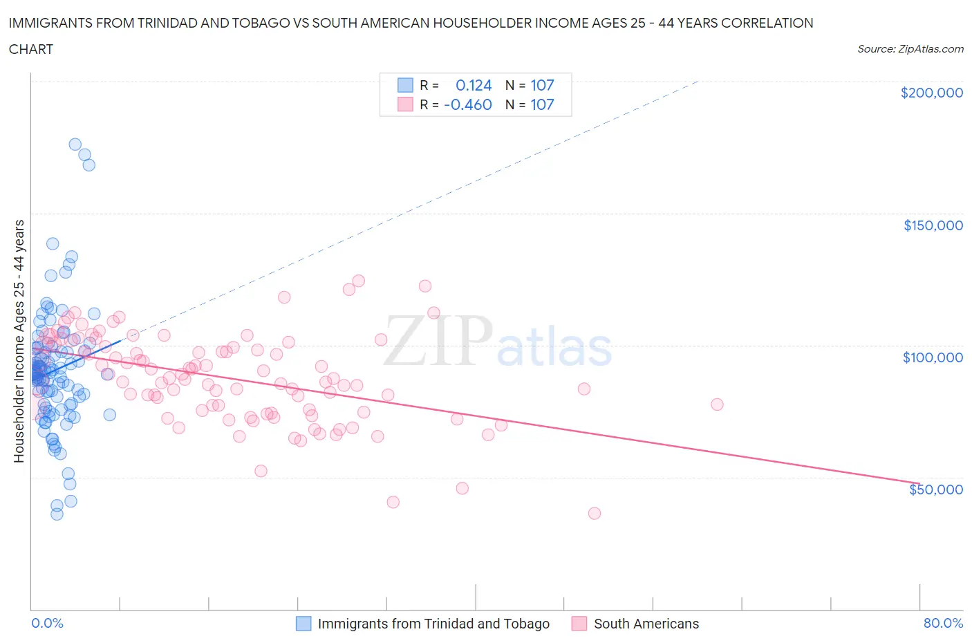 Immigrants from Trinidad and Tobago vs South American Householder Income Ages 25 - 44 years