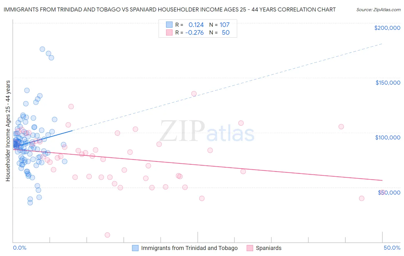 Immigrants from Trinidad and Tobago vs Spaniard Householder Income Ages 25 - 44 years