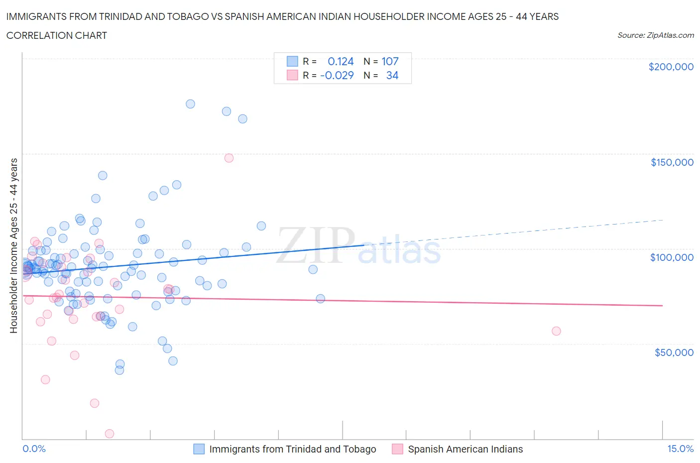 Immigrants from Trinidad and Tobago vs Spanish American Indian Householder Income Ages 25 - 44 years