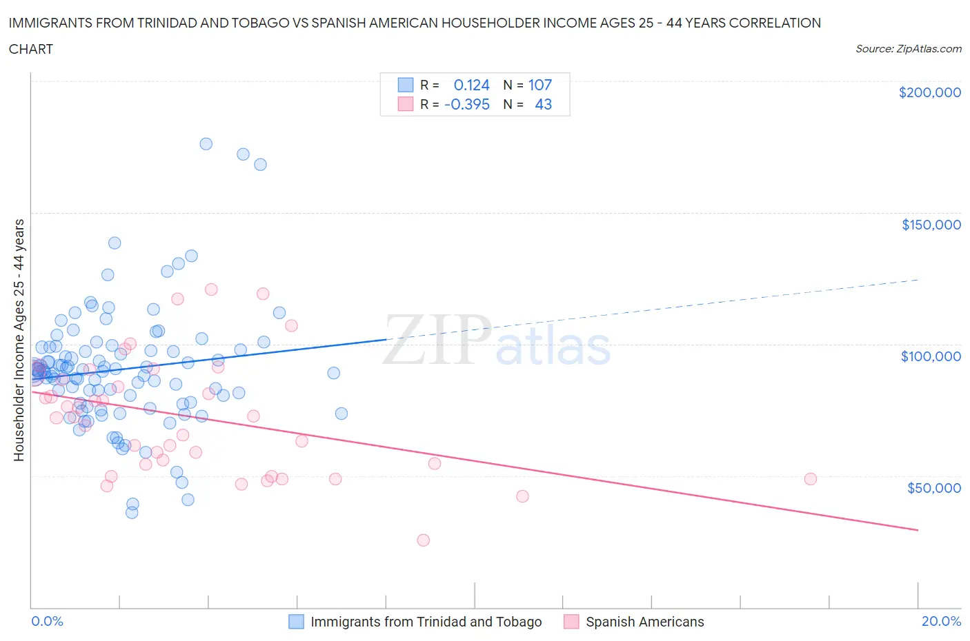 Immigrants from Trinidad and Tobago vs Spanish American Householder Income Ages 25 - 44 years