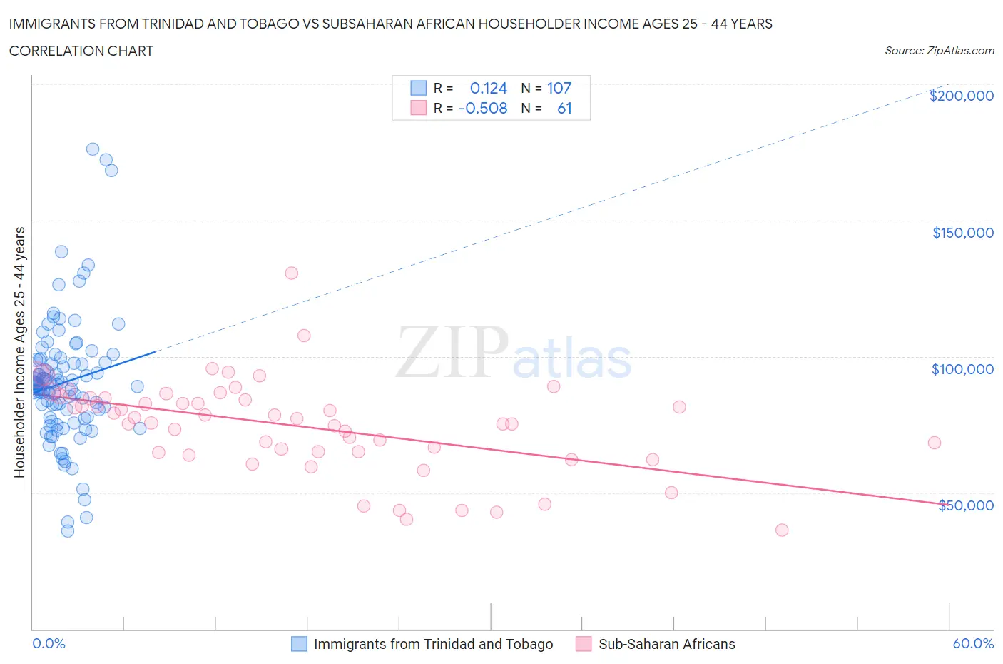 Immigrants from Trinidad and Tobago vs Subsaharan African Householder Income Ages 25 - 44 years