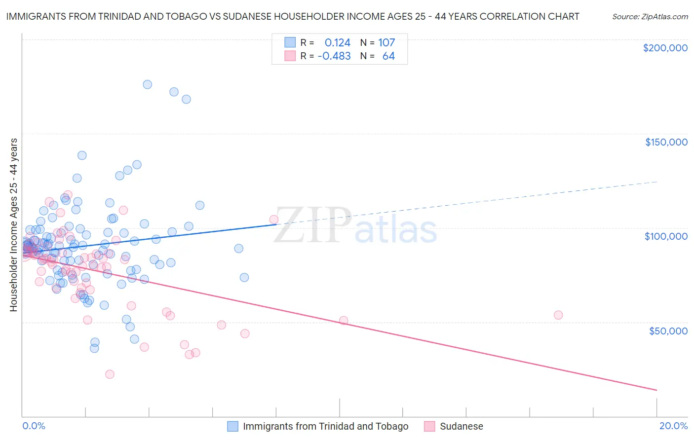 Immigrants from Trinidad and Tobago vs Sudanese Householder Income Ages 25 - 44 years