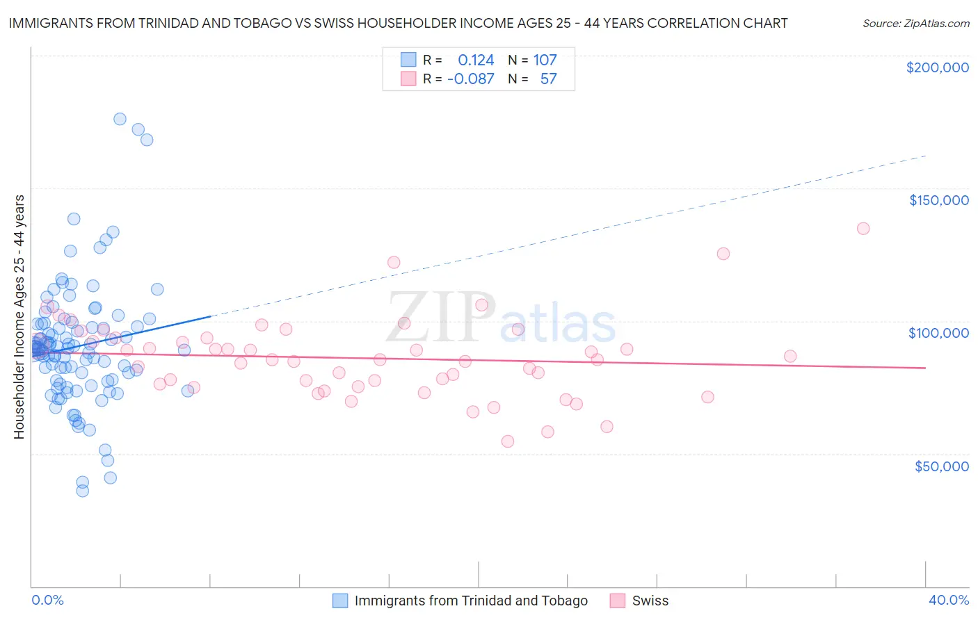 Immigrants from Trinidad and Tobago vs Swiss Householder Income Ages 25 - 44 years