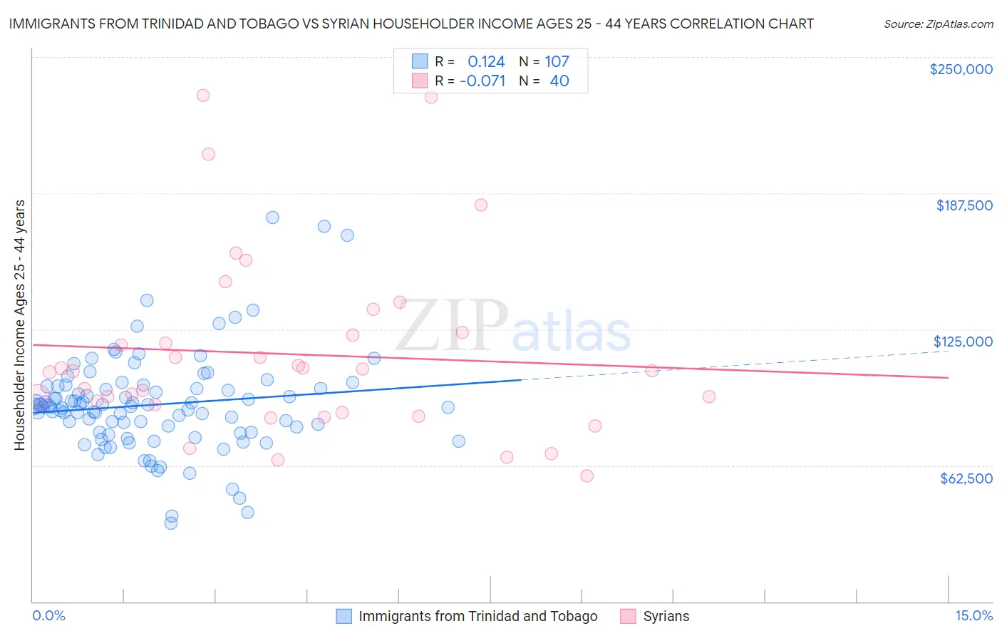 Immigrants from Trinidad and Tobago vs Syrian Householder Income Ages 25 - 44 years