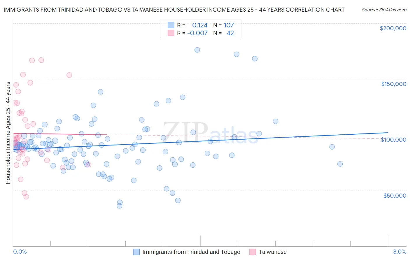 Immigrants from Trinidad and Tobago vs Taiwanese Householder Income Ages 25 - 44 years