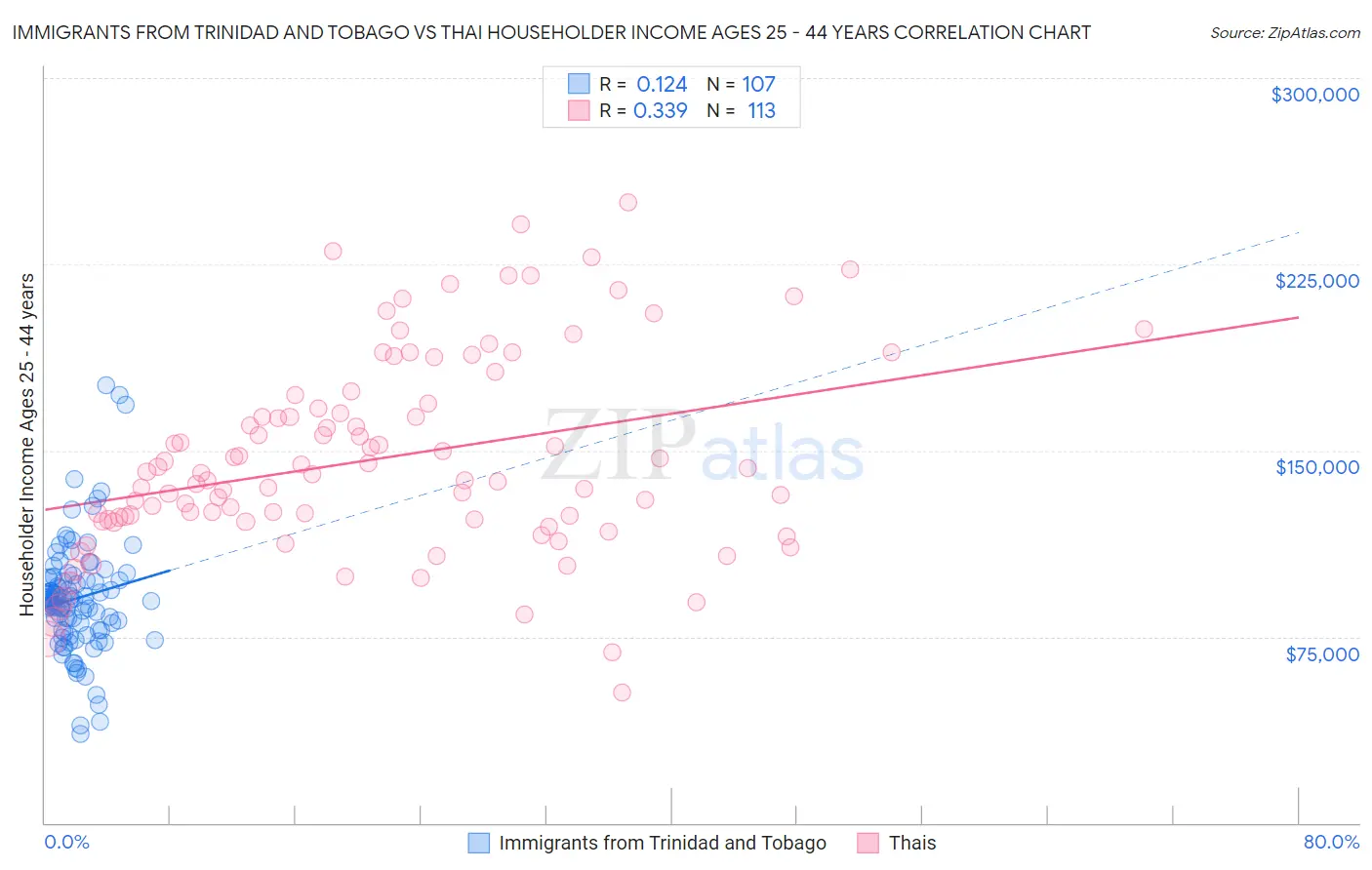 Immigrants from Trinidad and Tobago vs Thai Householder Income Ages 25 - 44 years