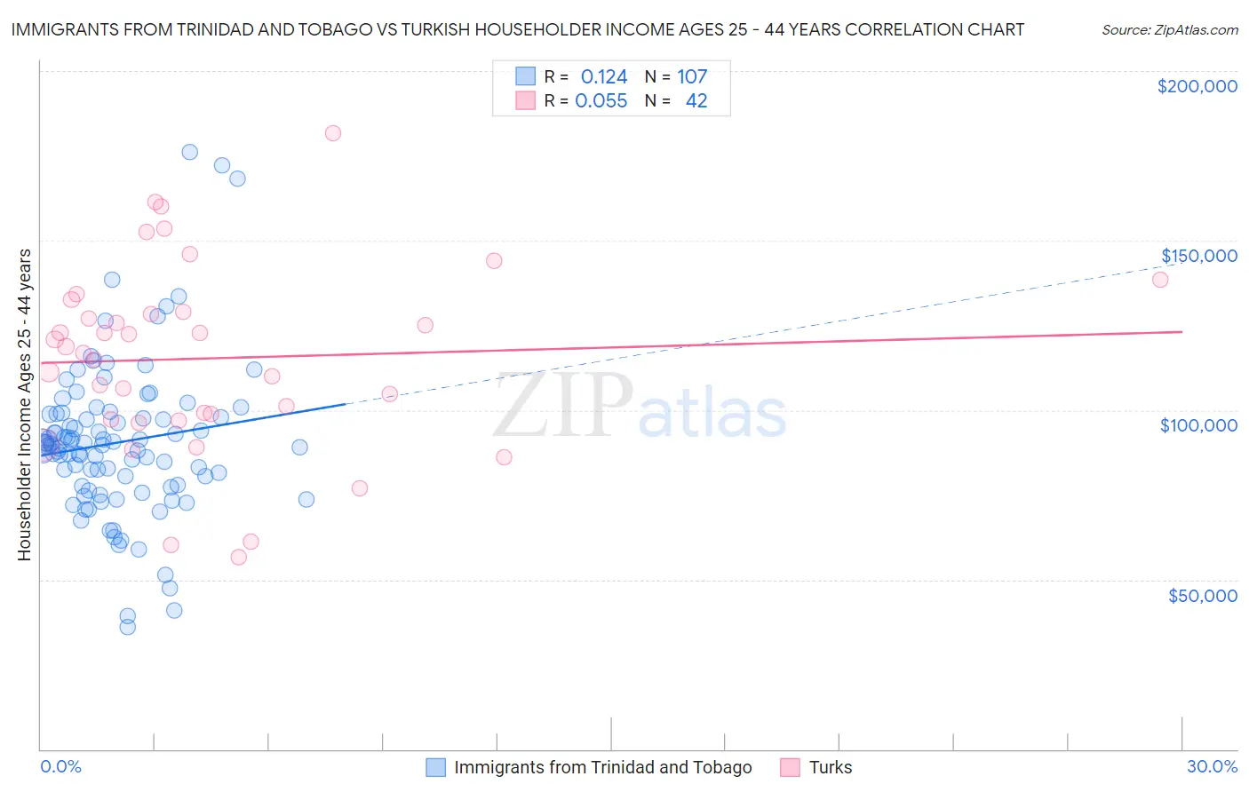 Immigrants from Trinidad and Tobago vs Turkish Householder Income Ages 25 - 44 years