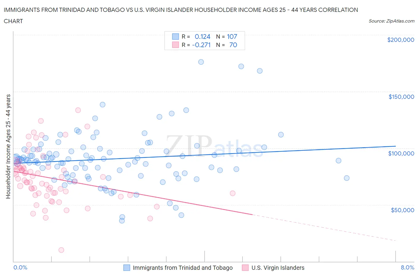 Immigrants from Trinidad and Tobago vs U.S. Virgin Islander Householder Income Ages 25 - 44 years