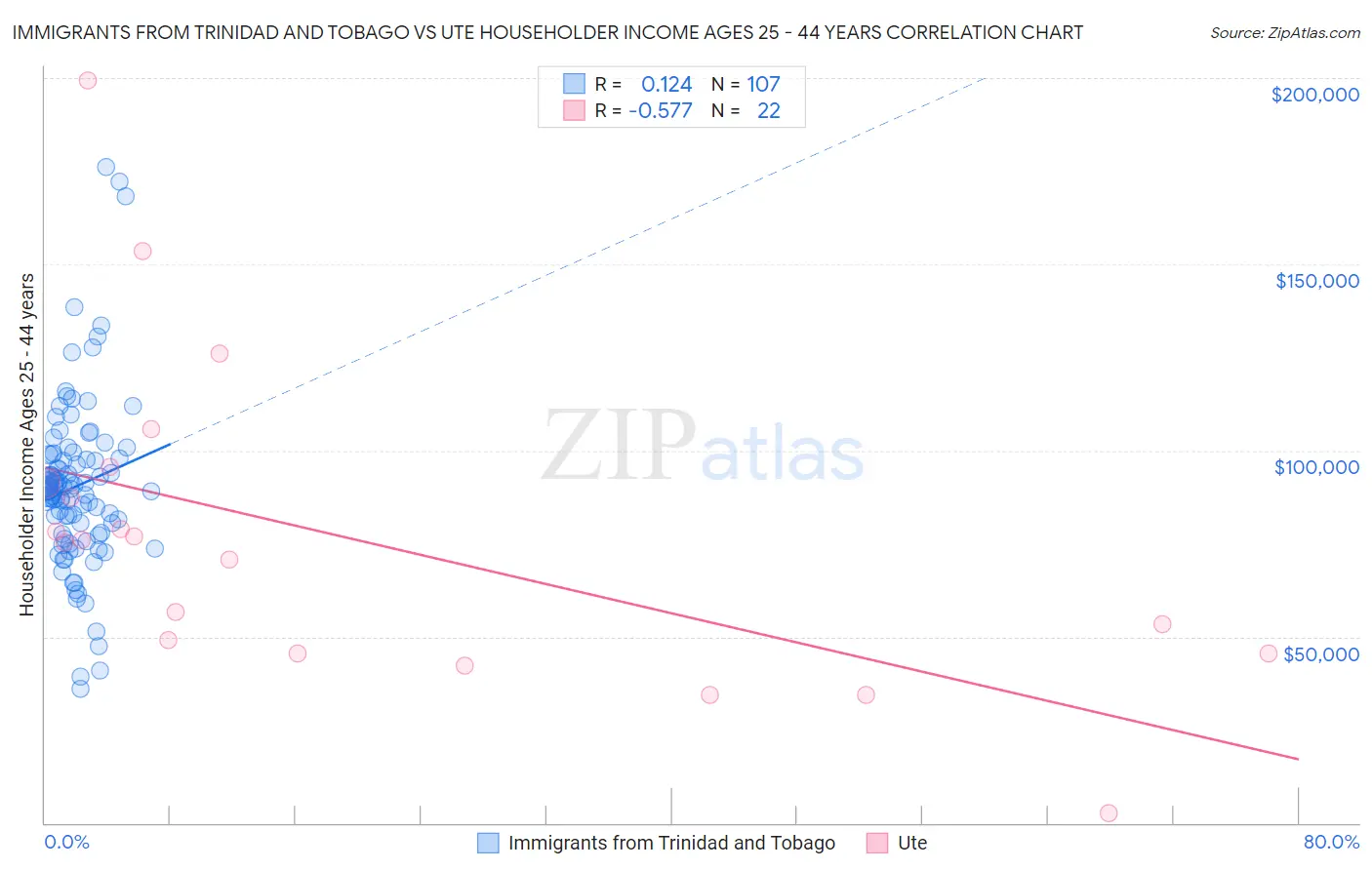 Immigrants from Trinidad and Tobago vs Ute Householder Income Ages 25 - 44 years