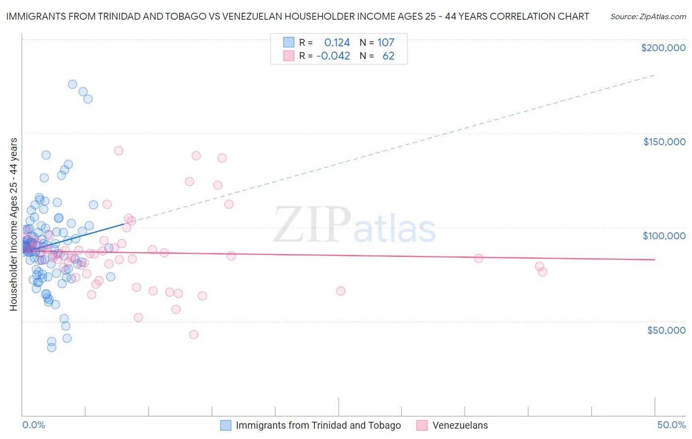 Immigrants from Trinidad and Tobago vs Venezuelan Householder Income Ages 25 - 44 years