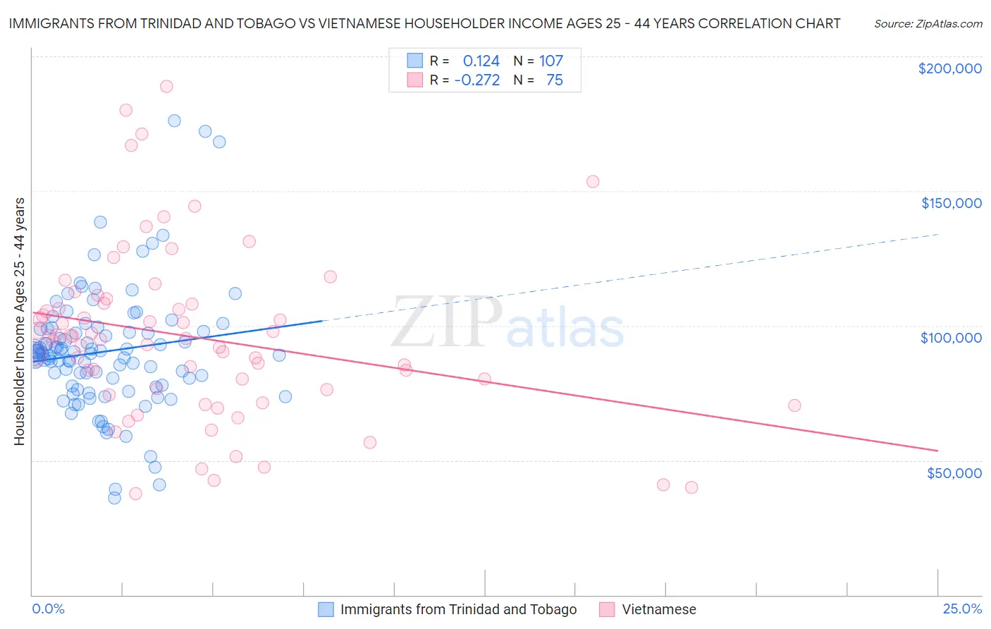 Immigrants from Trinidad and Tobago vs Vietnamese Householder Income Ages 25 - 44 years