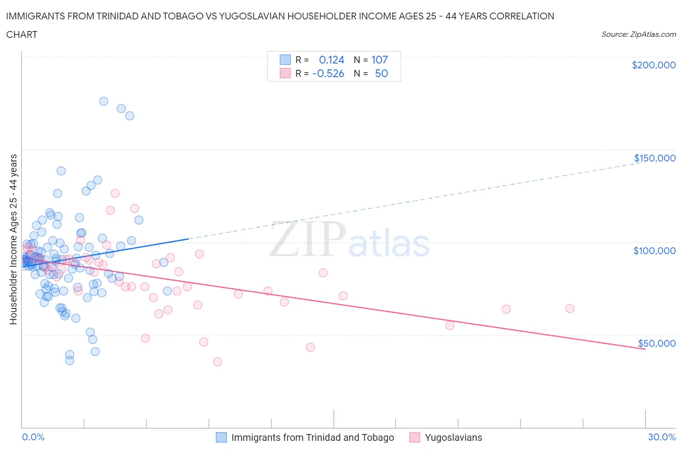 Immigrants from Trinidad and Tobago vs Yugoslavian Householder Income Ages 25 - 44 years