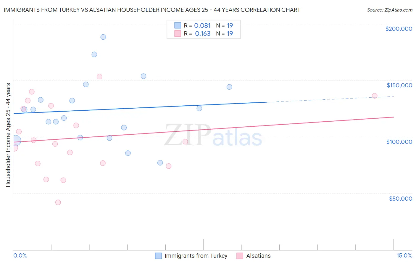 Immigrants from Turkey vs Alsatian Householder Income Ages 25 - 44 years