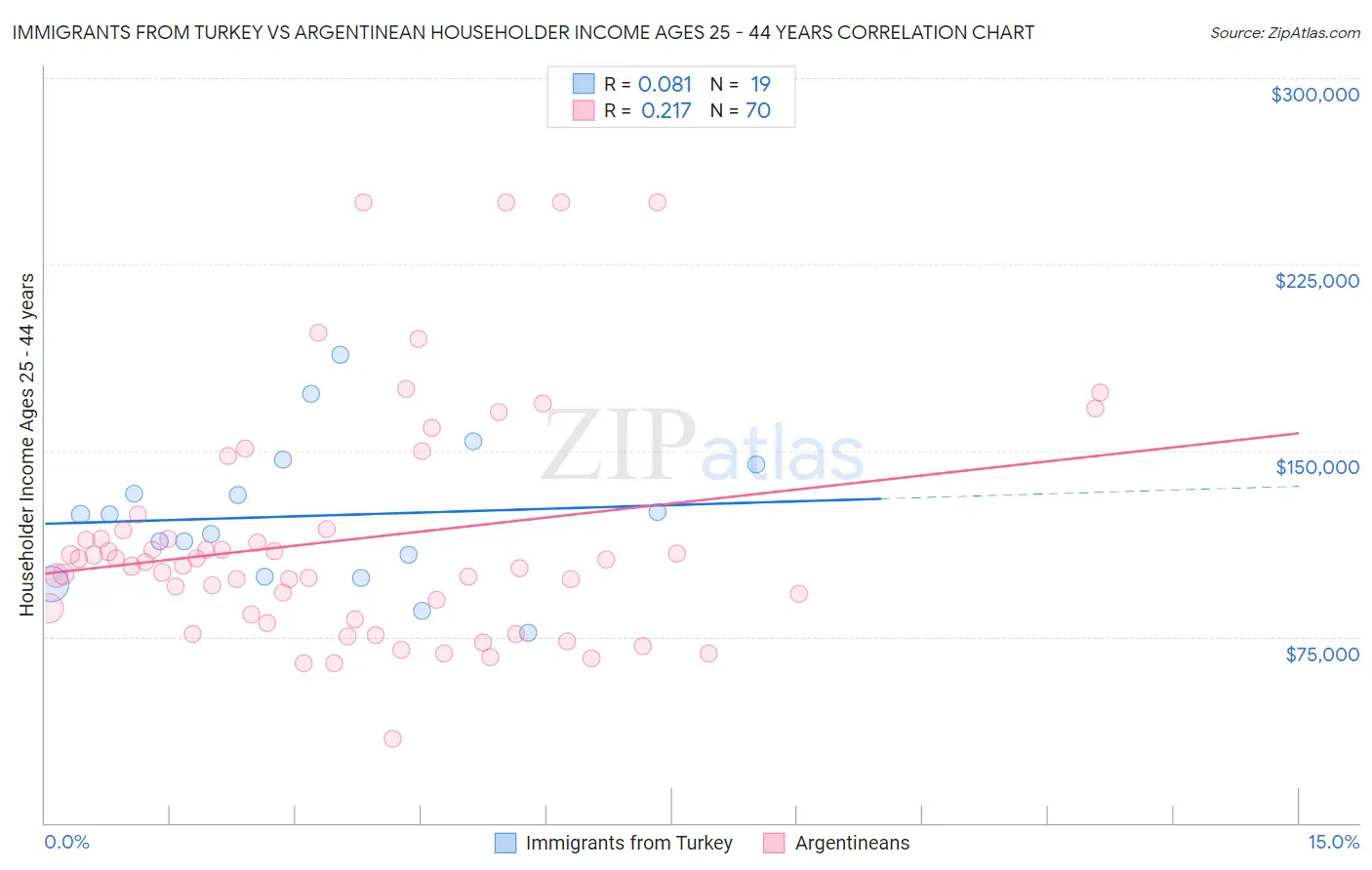 Immigrants from Turkey vs Argentinean Householder Income Ages 25 - 44 years