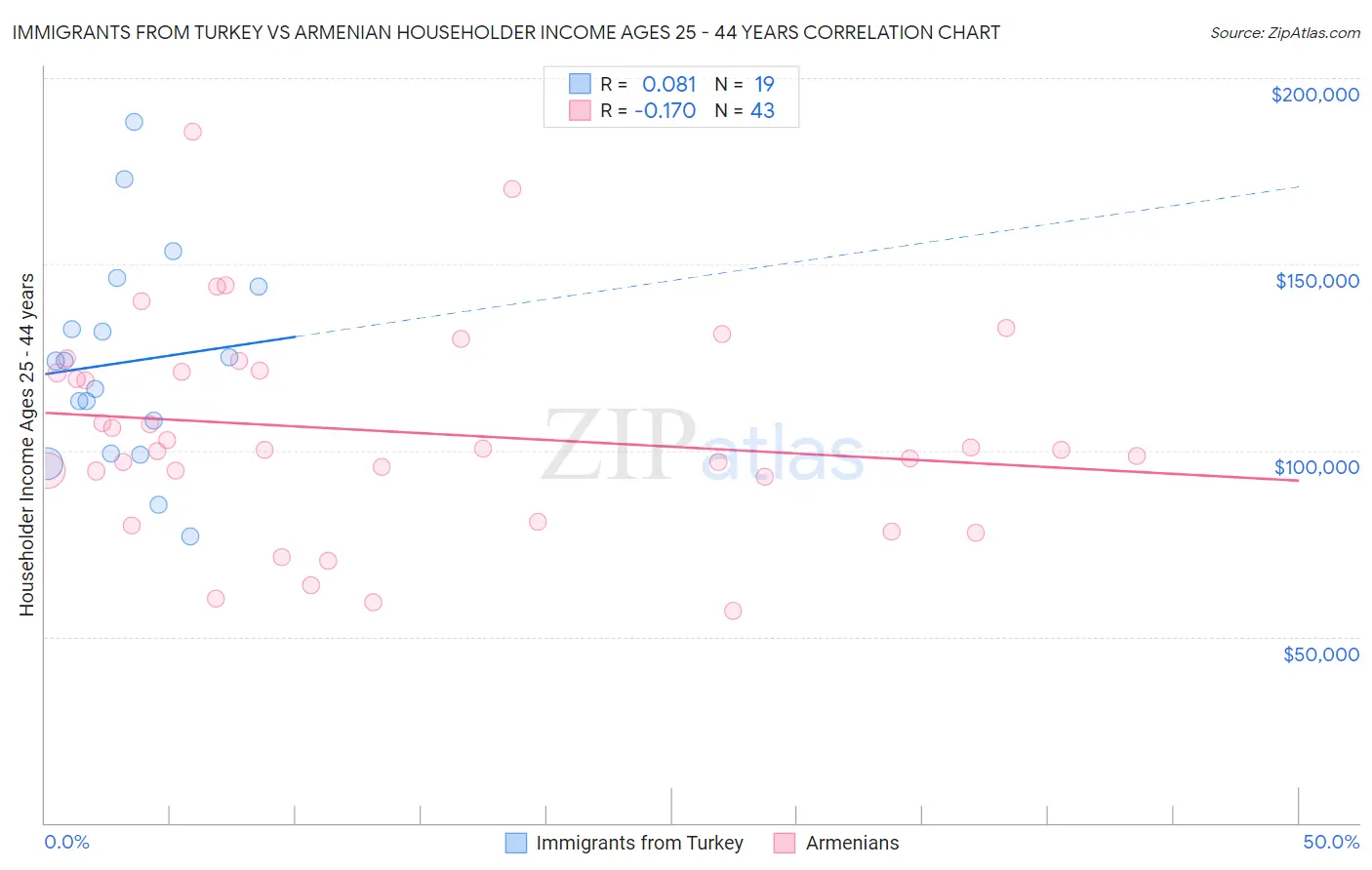 Immigrants from Turkey vs Armenian Householder Income Ages 25 - 44 years