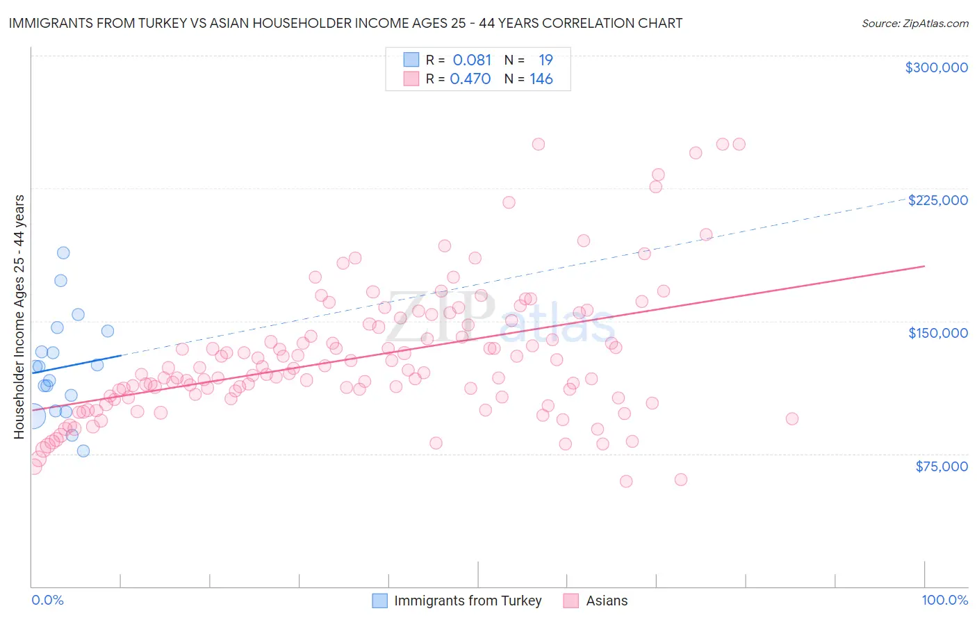 Immigrants from Turkey vs Asian Householder Income Ages 25 - 44 years