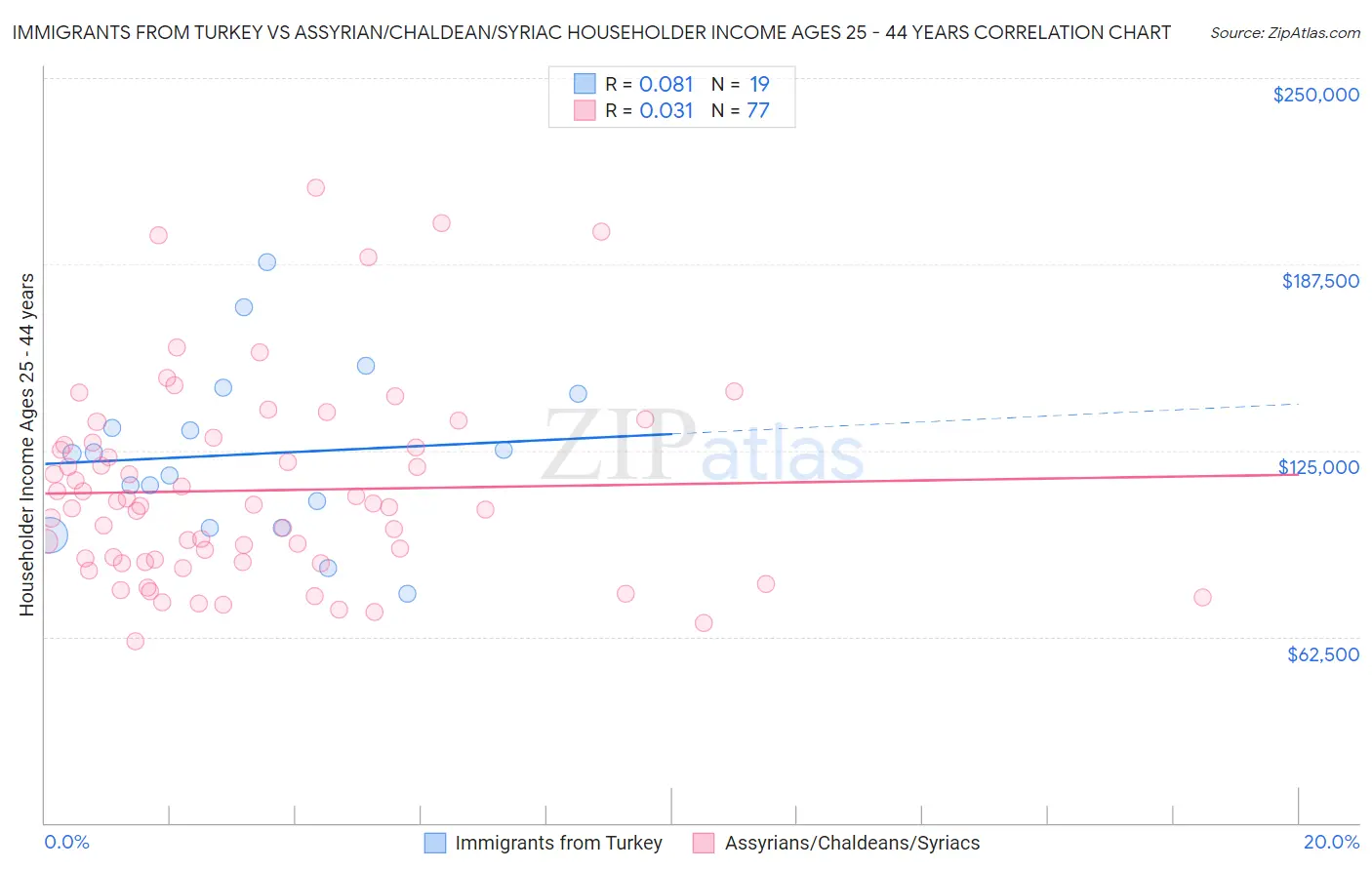 Immigrants from Turkey vs Assyrian/Chaldean/Syriac Householder Income Ages 25 - 44 years