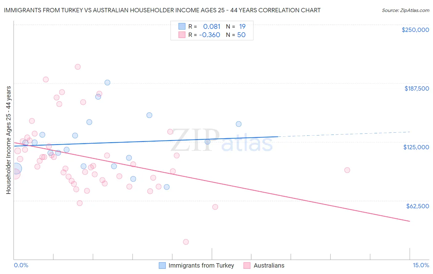 Immigrants from Turkey vs Australian Householder Income Ages 25 - 44 years