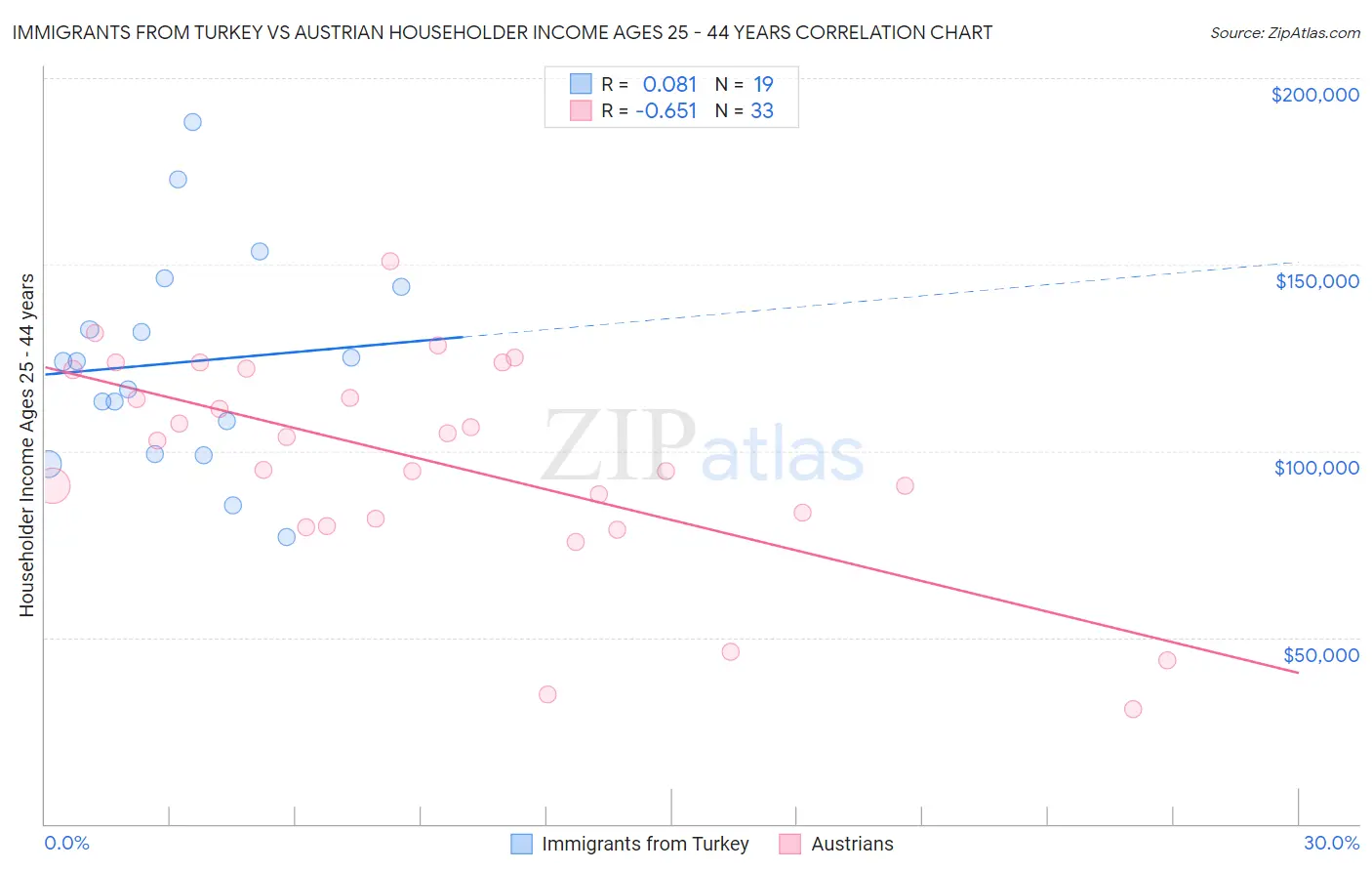 Immigrants from Turkey vs Austrian Householder Income Ages 25 - 44 years