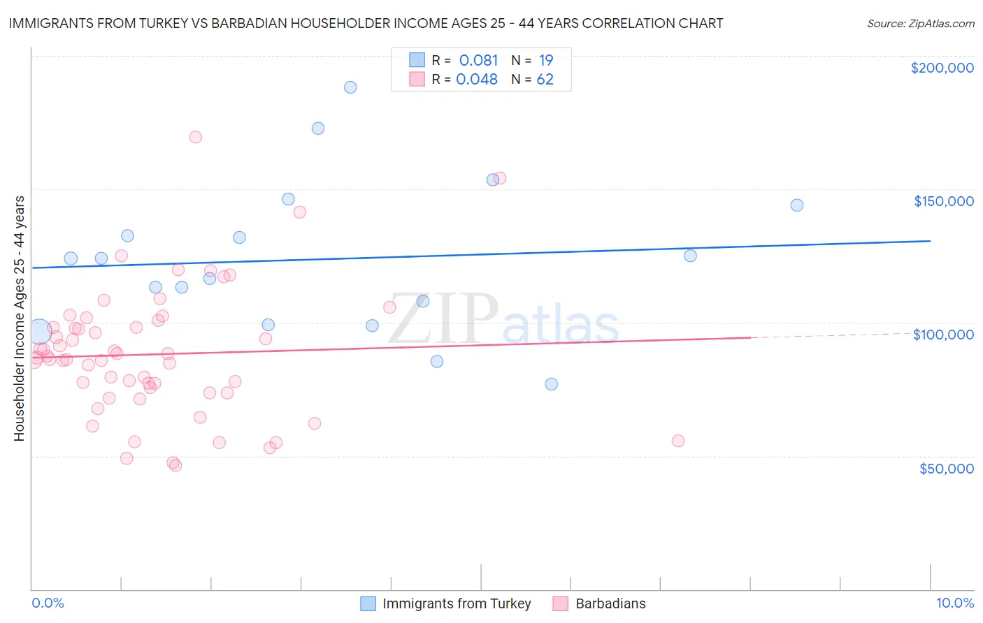 Immigrants from Turkey vs Barbadian Householder Income Ages 25 - 44 years