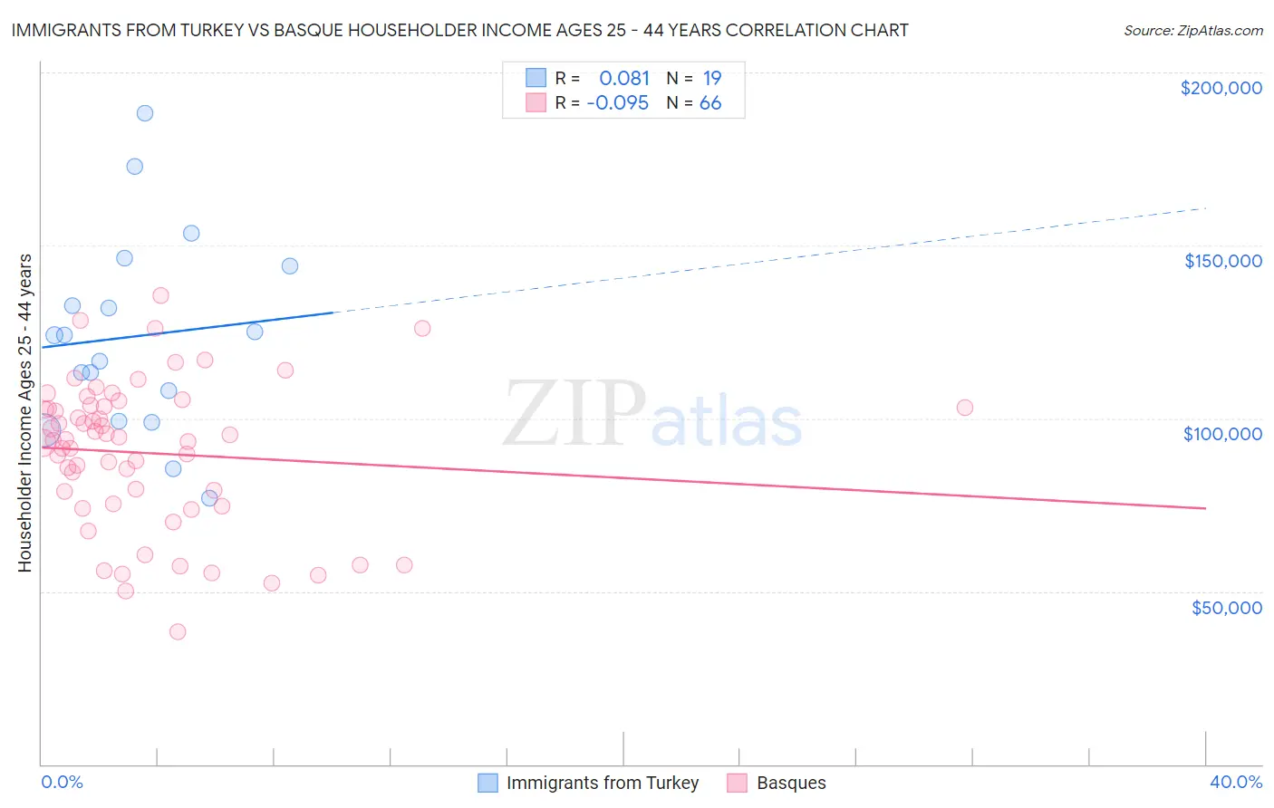 Immigrants from Turkey vs Basque Householder Income Ages 25 - 44 years