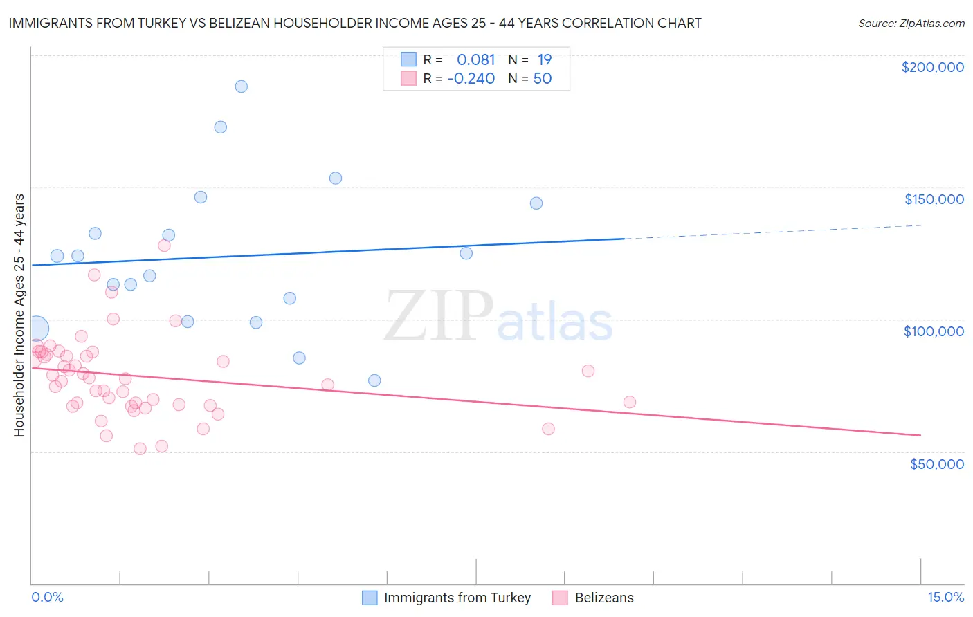 Immigrants from Turkey vs Belizean Householder Income Ages 25 - 44 years