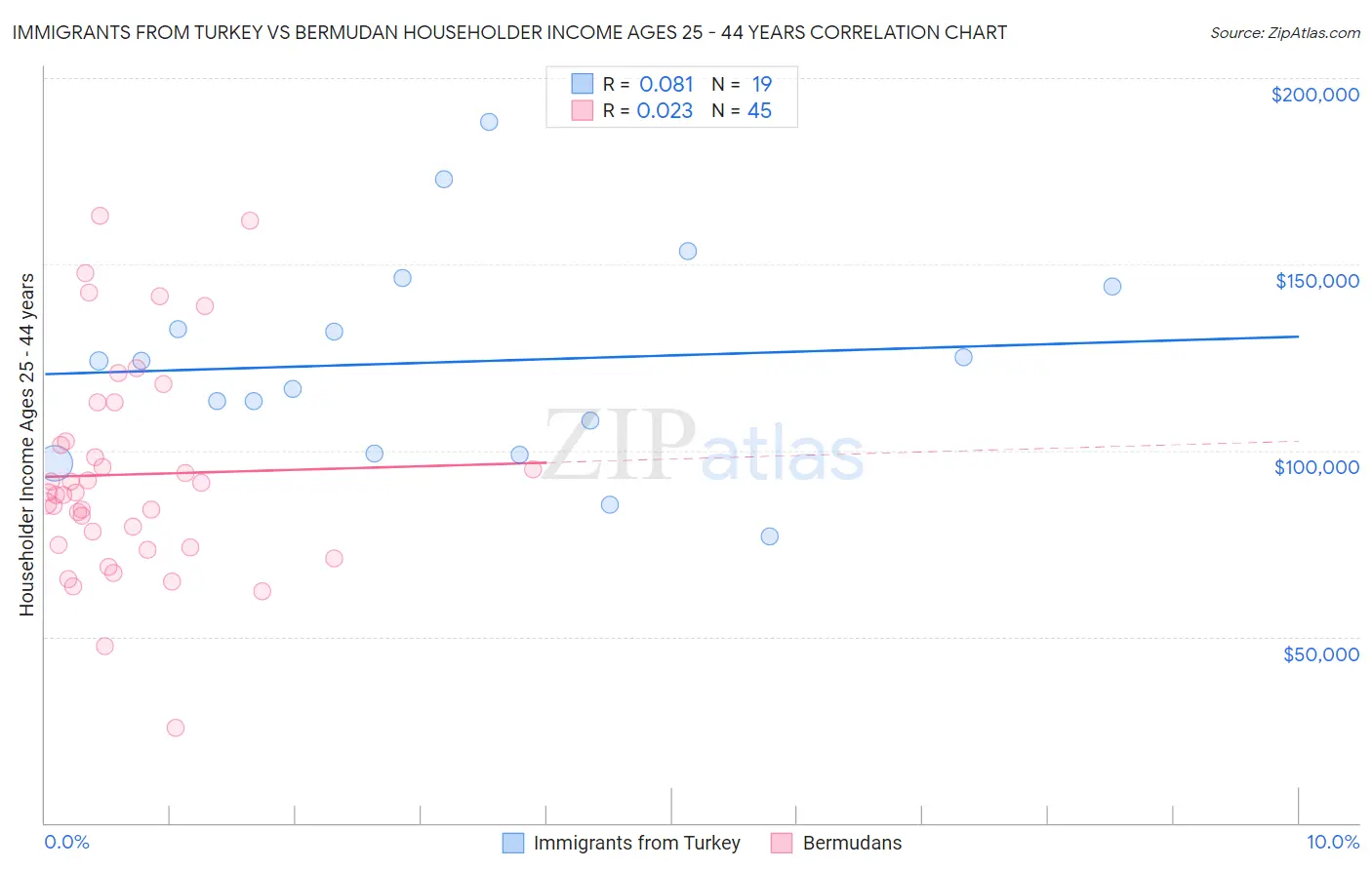 Immigrants from Turkey vs Bermudan Householder Income Ages 25 - 44 years