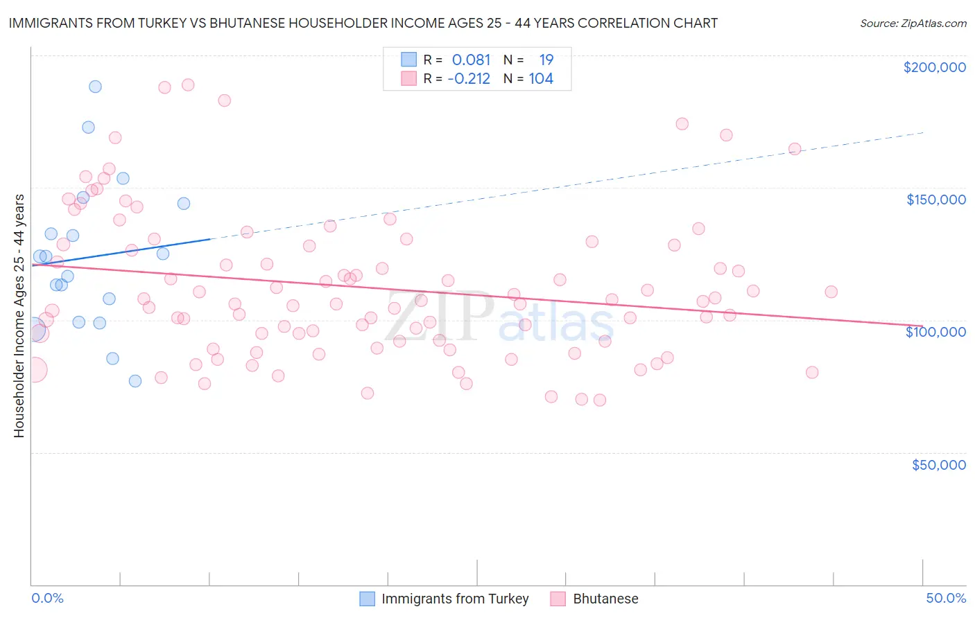 Immigrants from Turkey vs Bhutanese Householder Income Ages 25 - 44 years