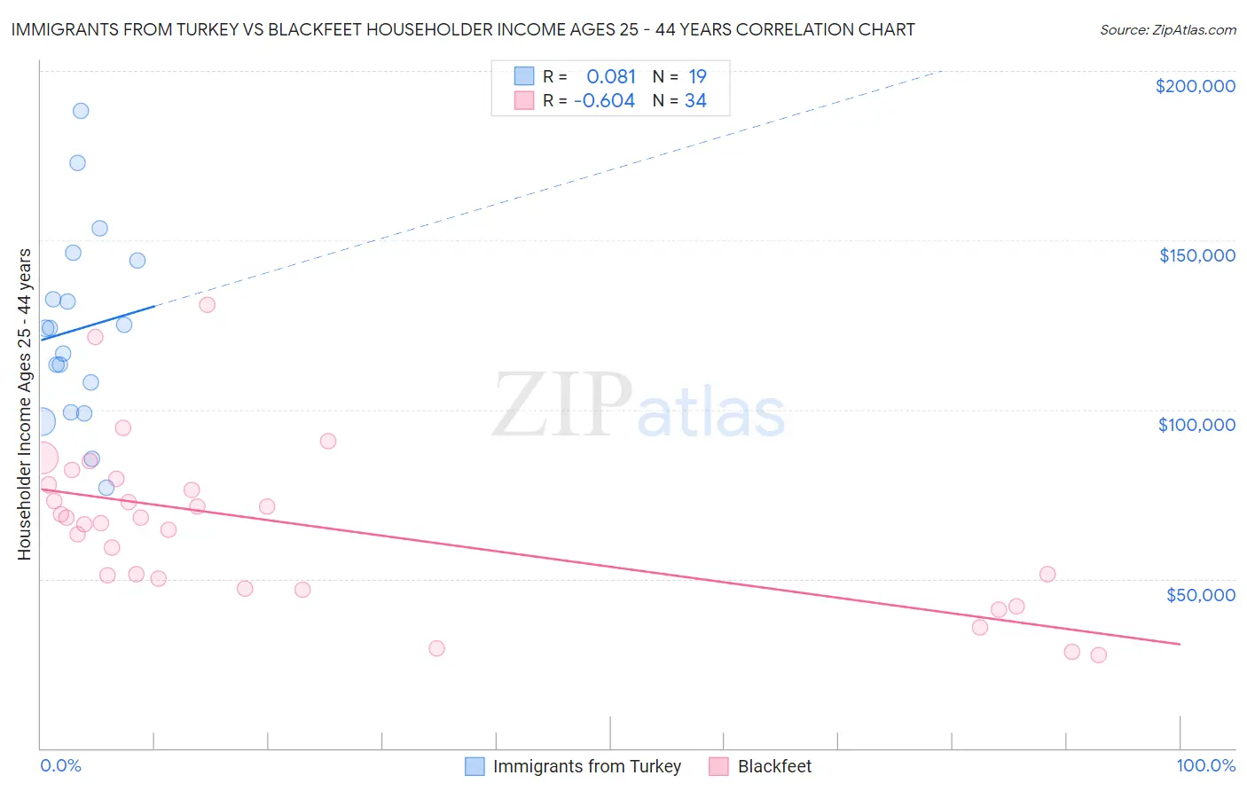 Immigrants from Turkey vs Blackfeet Householder Income Ages 25 - 44 years