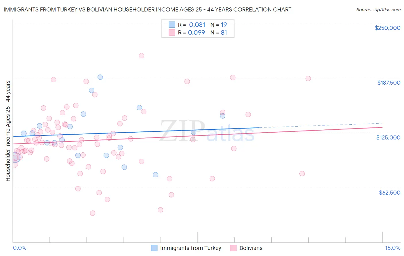 Immigrants from Turkey vs Bolivian Householder Income Ages 25 - 44 years