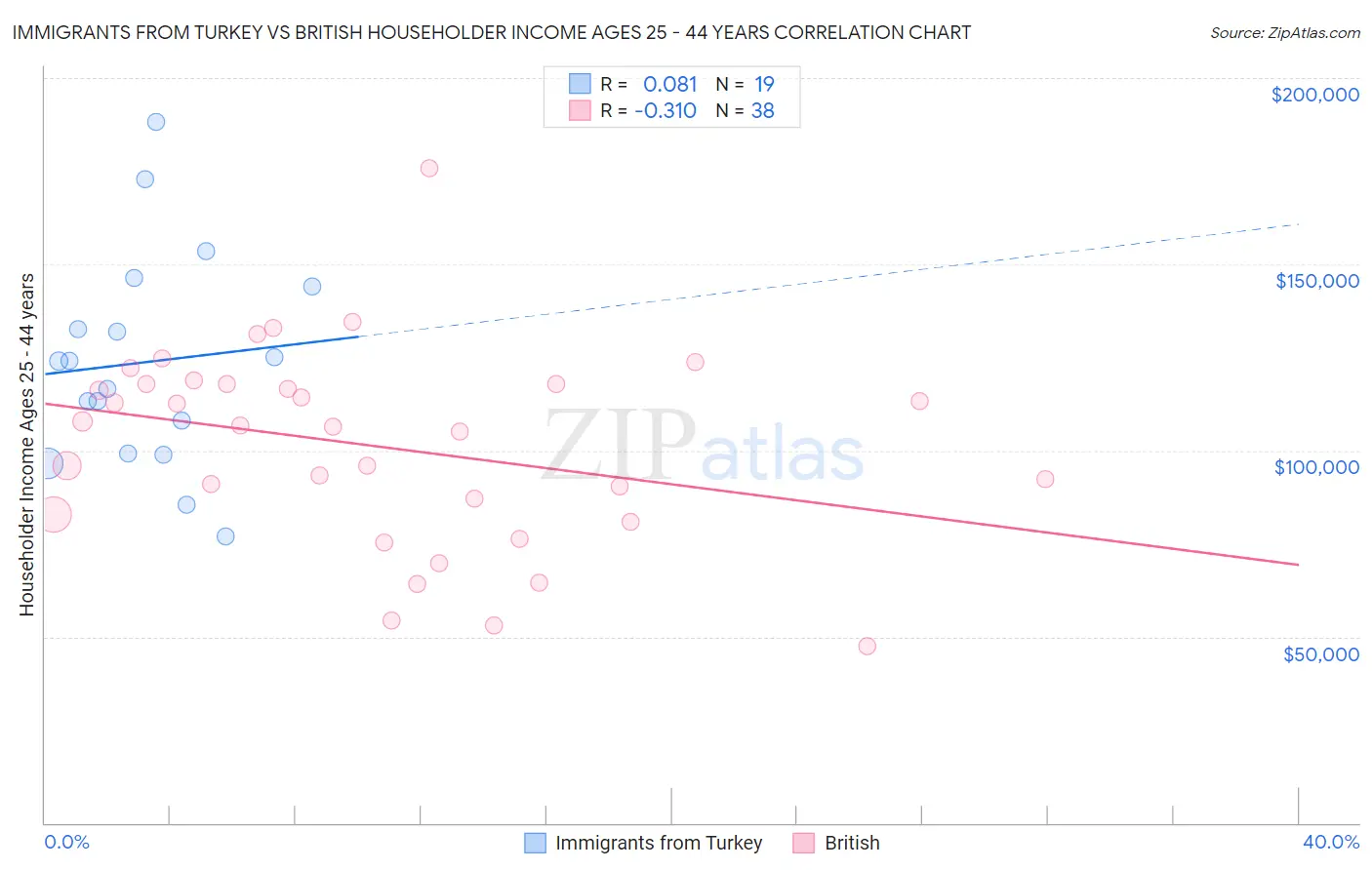 Immigrants from Turkey vs British Householder Income Ages 25 - 44 years