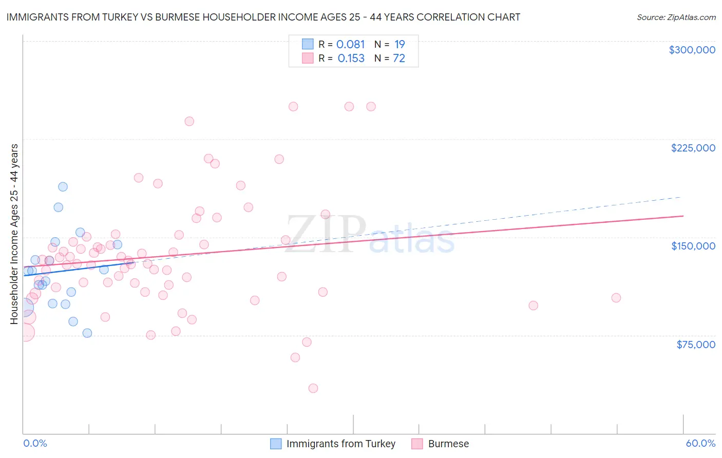 Immigrants from Turkey vs Burmese Householder Income Ages 25 - 44 years