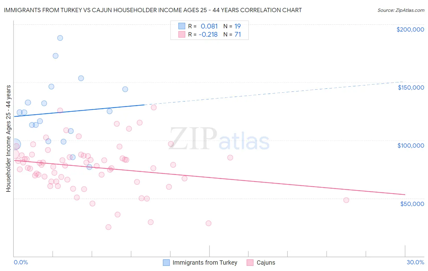 Immigrants from Turkey vs Cajun Householder Income Ages 25 - 44 years