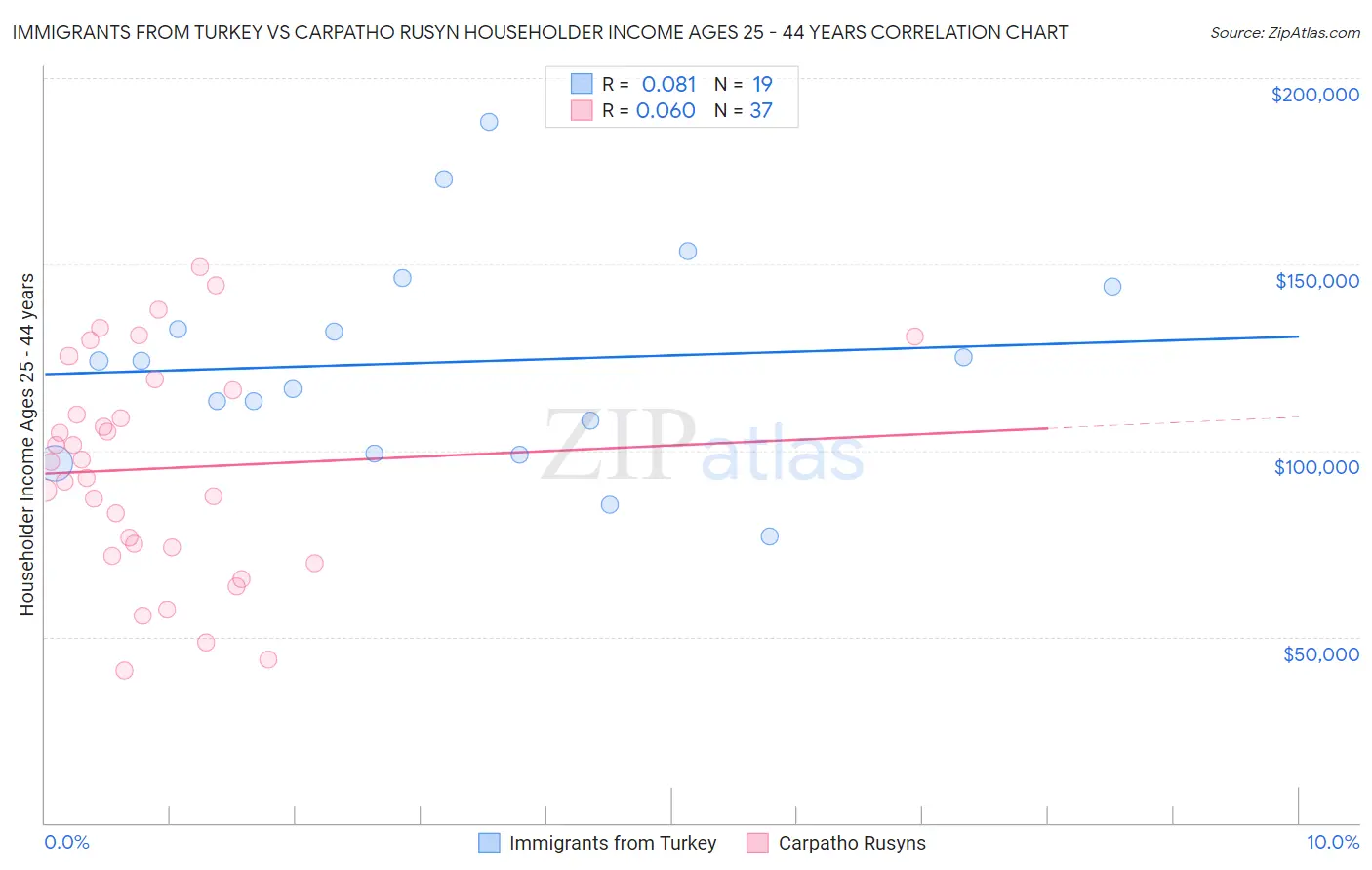 Immigrants from Turkey vs Carpatho Rusyn Householder Income Ages 25 - 44 years